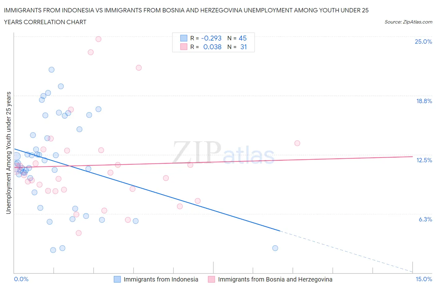 Immigrants from Indonesia vs Immigrants from Bosnia and Herzegovina Unemployment Among Youth under 25 years