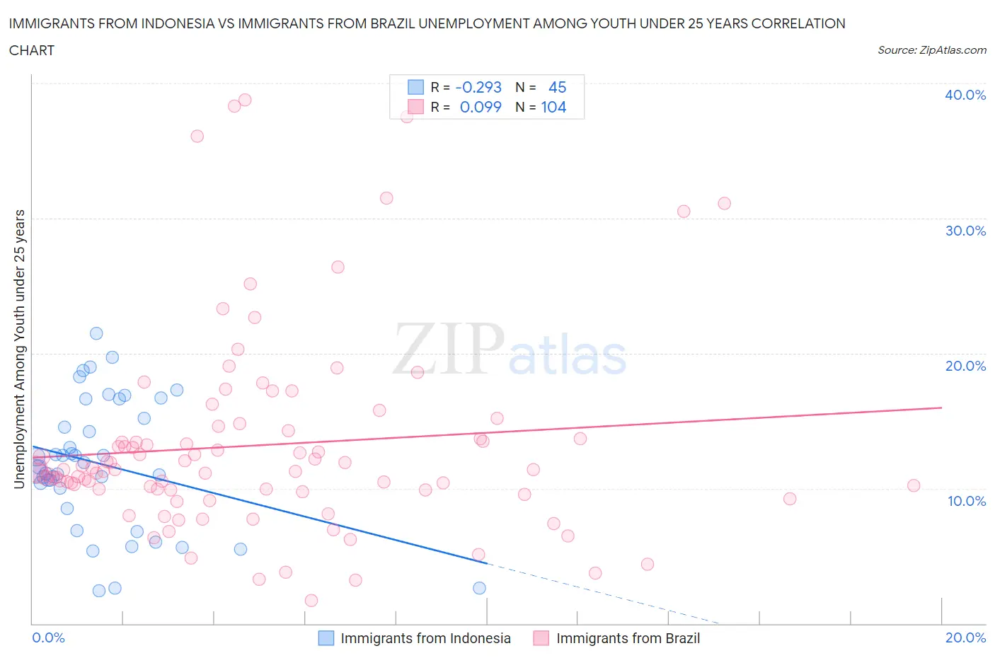 Immigrants from Indonesia vs Immigrants from Brazil Unemployment Among Youth under 25 years