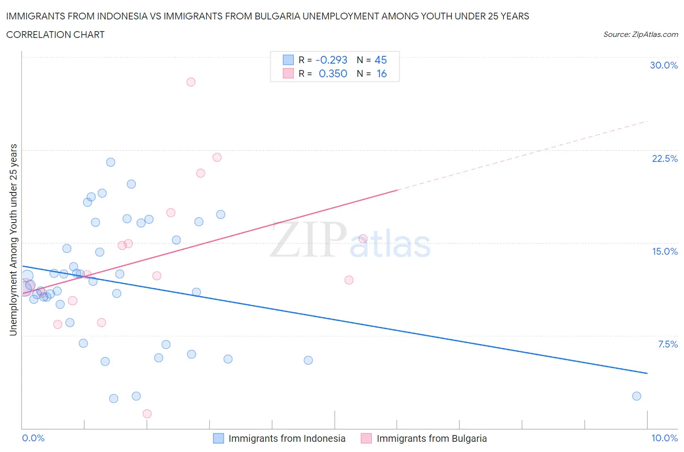Immigrants from Indonesia vs Immigrants from Bulgaria Unemployment Among Youth under 25 years