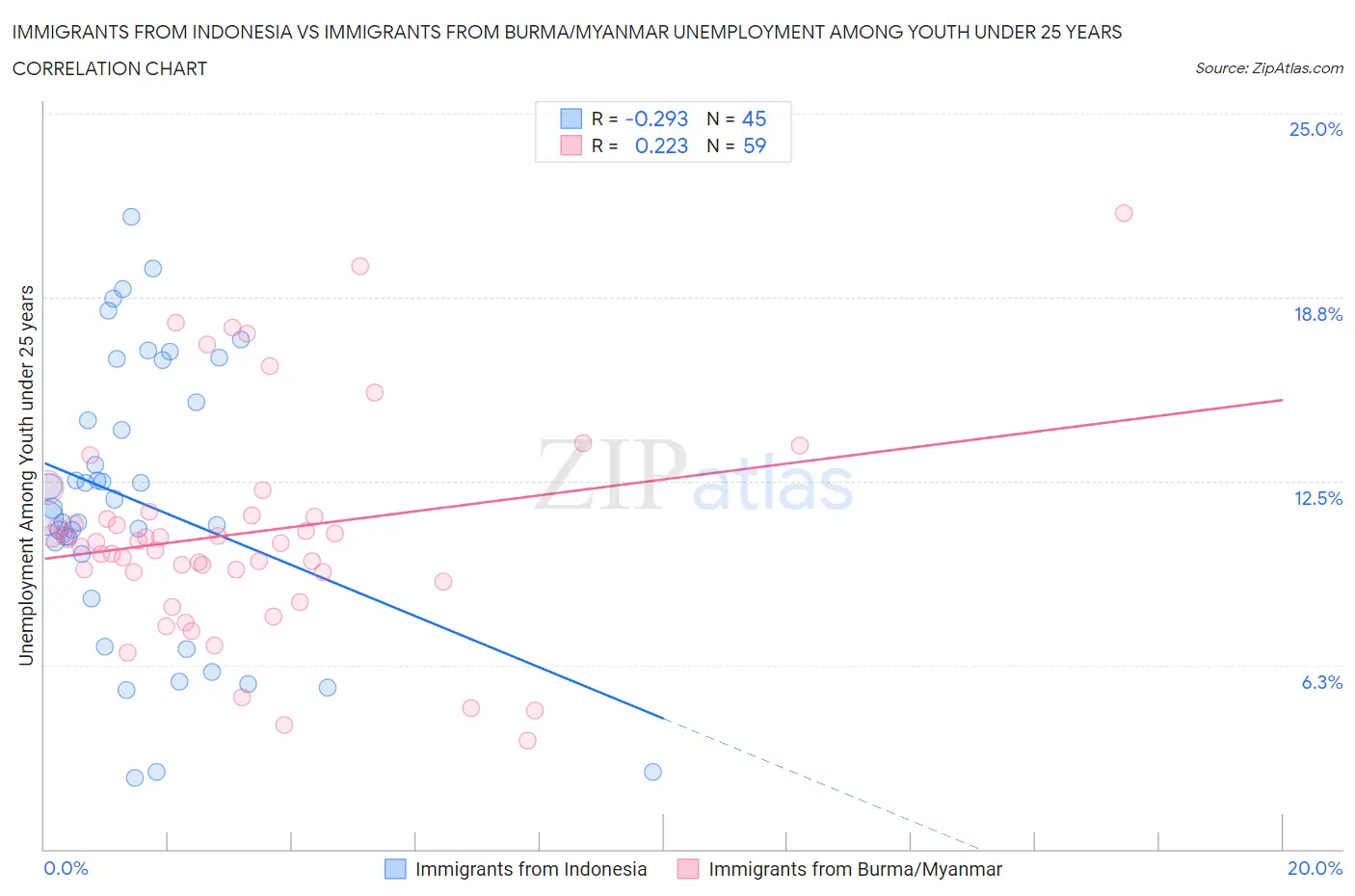 Immigrants from Indonesia vs Immigrants from Burma/Myanmar Unemployment Among Youth under 25 years