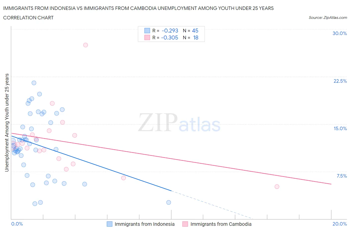 Immigrants from Indonesia vs Immigrants from Cambodia Unemployment Among Youth under 25 years
