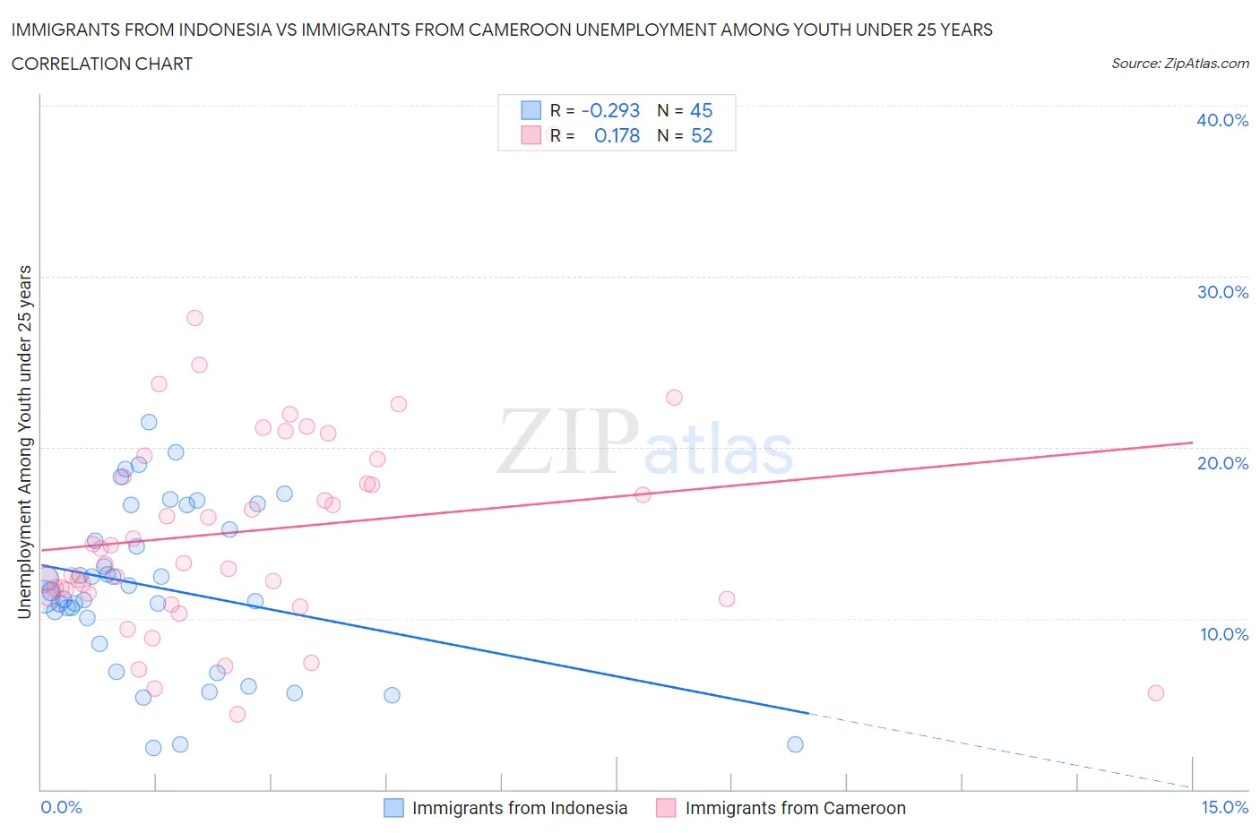 Immigrants from Indonesia vs Immigrants from Cameroon Unemployment Among Youth under 25 years