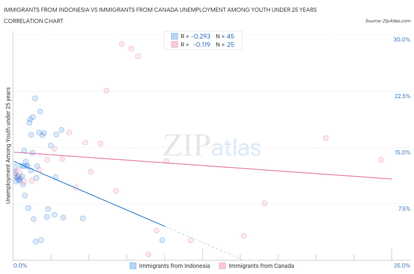Immigrants from Indonesia vs Immigrants from Canada Unemployment Among Youth under 25 years