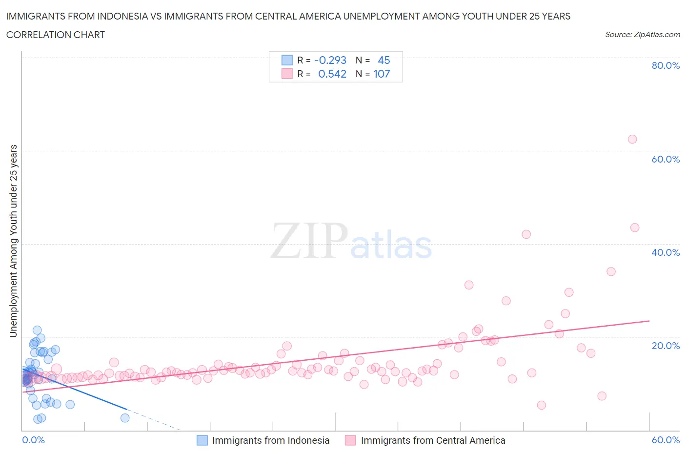 Immigrants from Indonesia vs Immigrants from Central America Unemployment Among Youth under 25 years