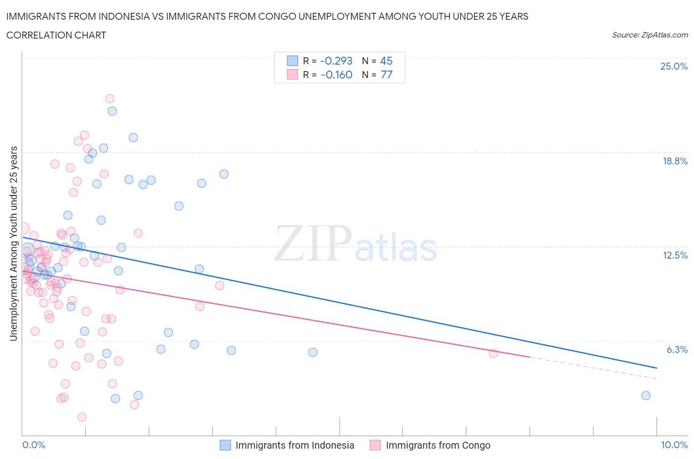 Immigrants from Indonesia vs Immigrants from Congo Unemployment Among Youth under 25 years