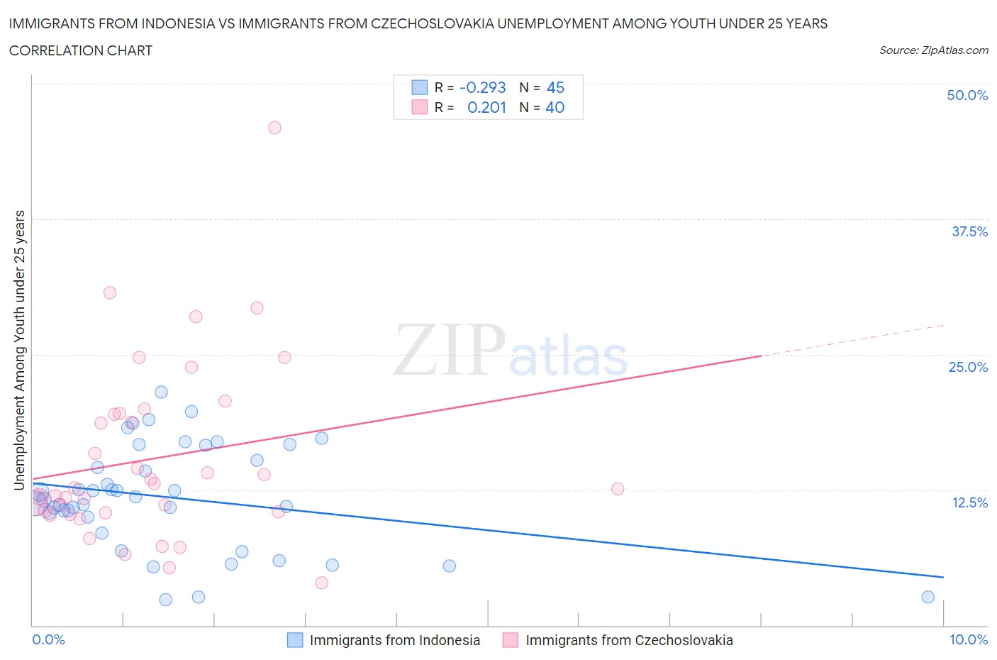 Immigrants from Indonesia vs Immigrants from Czechoslovakia Unemployment Among Youth under 25 years