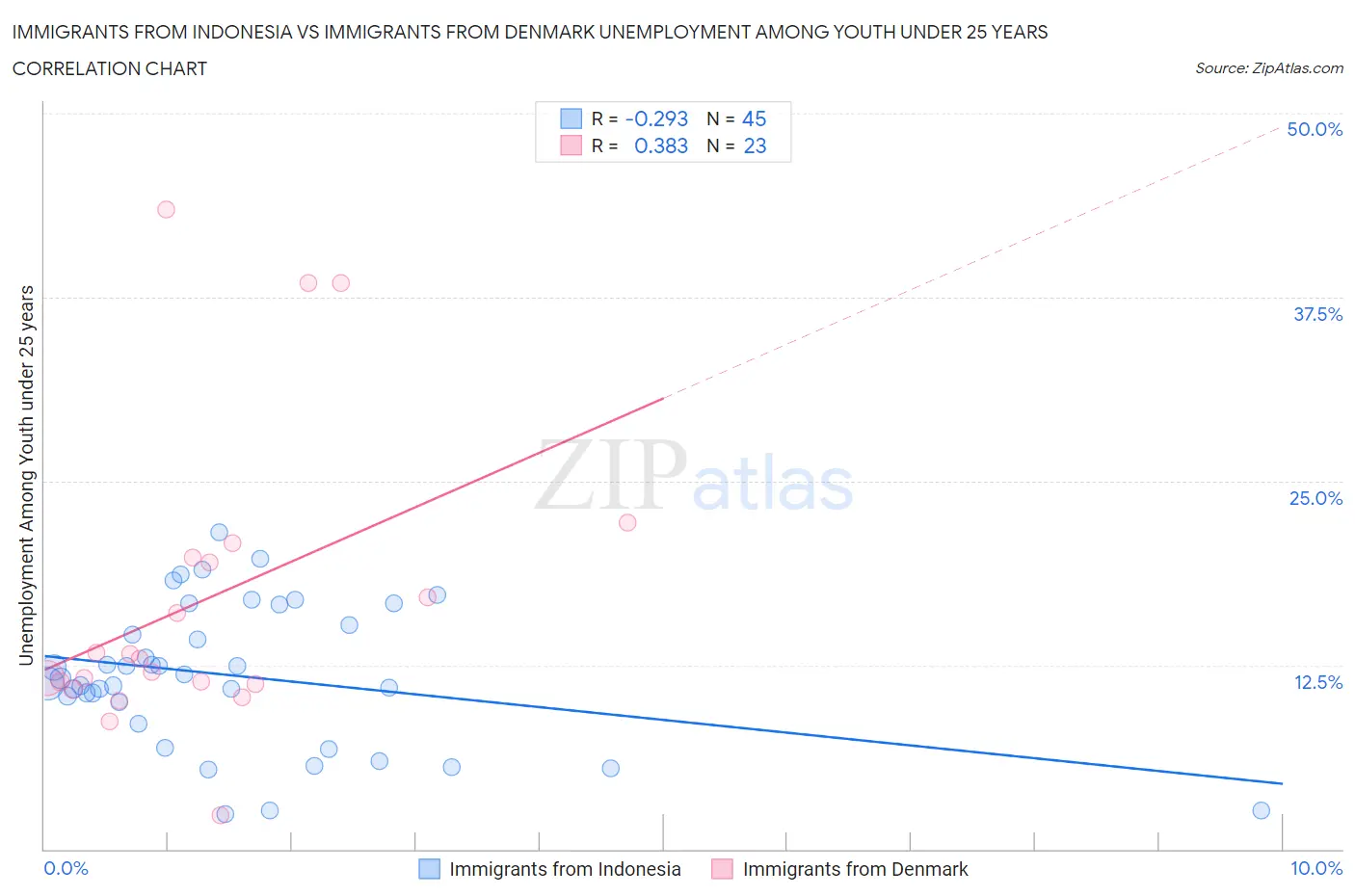 Immigrants from Indonesia vs Immigrants from Denmark Unemployment Among Youth under 25 years