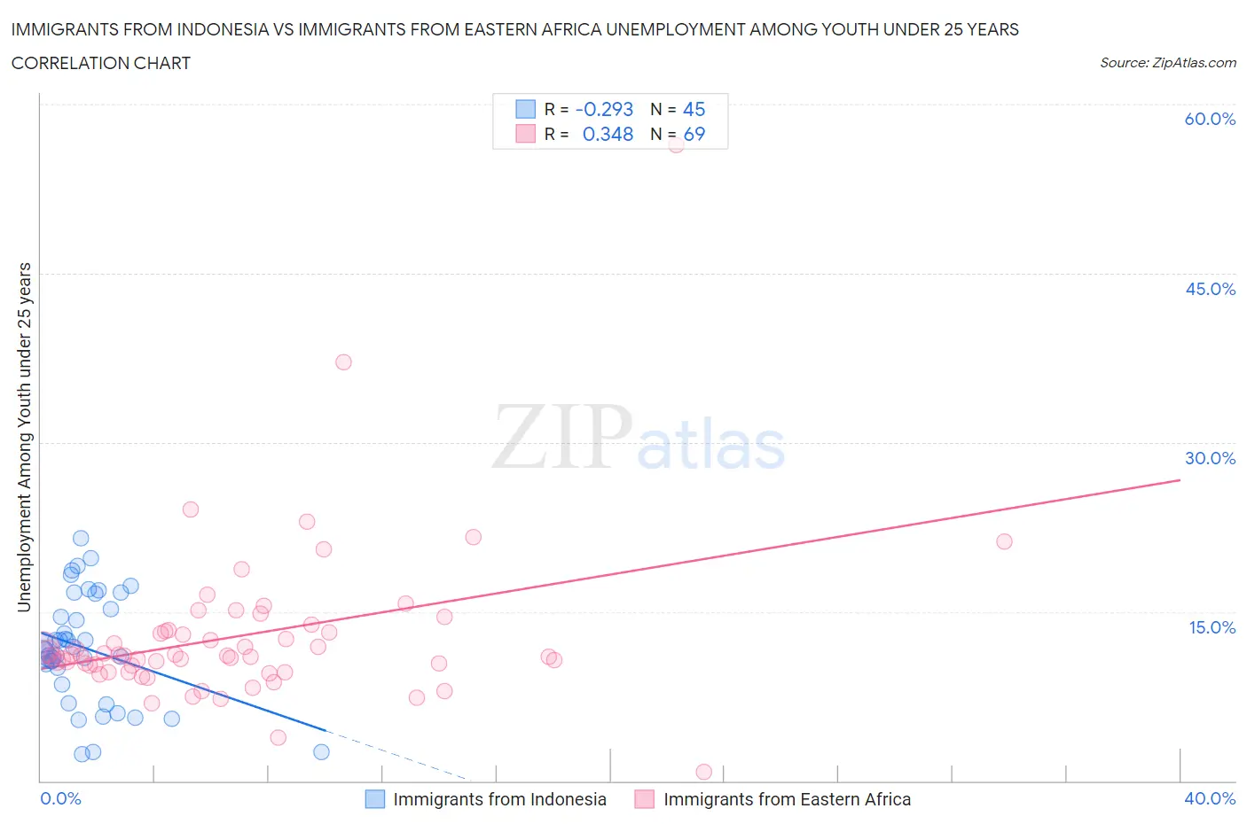 Immigrants from Indonesia vs Immigrants from Eastern Africa Unemployment Among Youth under 25 years