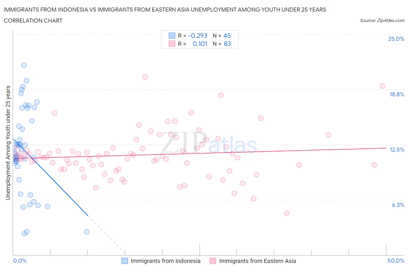 Immigrants from Indonesia vs Immigrants from Eastern Asia Unemployment Among Youth under 25 years