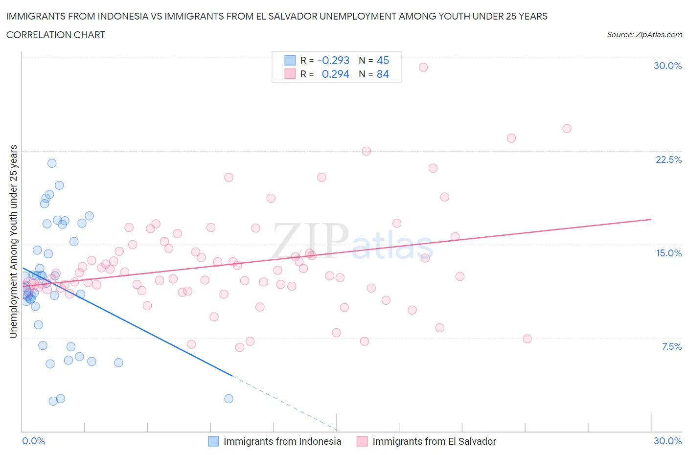 Immigrants from Indonesia vs Immigrants from El Salvador Unemployment Among Youth under 25 years