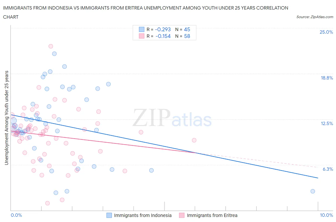 Immigrants from Indonesia vs Immigrants from Eritrea Unemployment Among Youth under 25 years