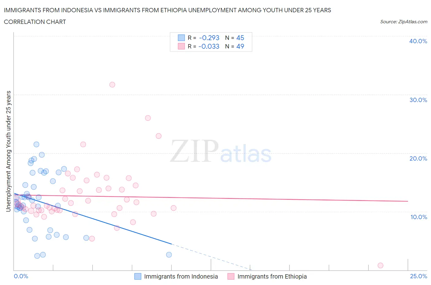 Immigrants from Indonesia vs Immigrants from Ethiopia Unemployment Among Youth under 25 years