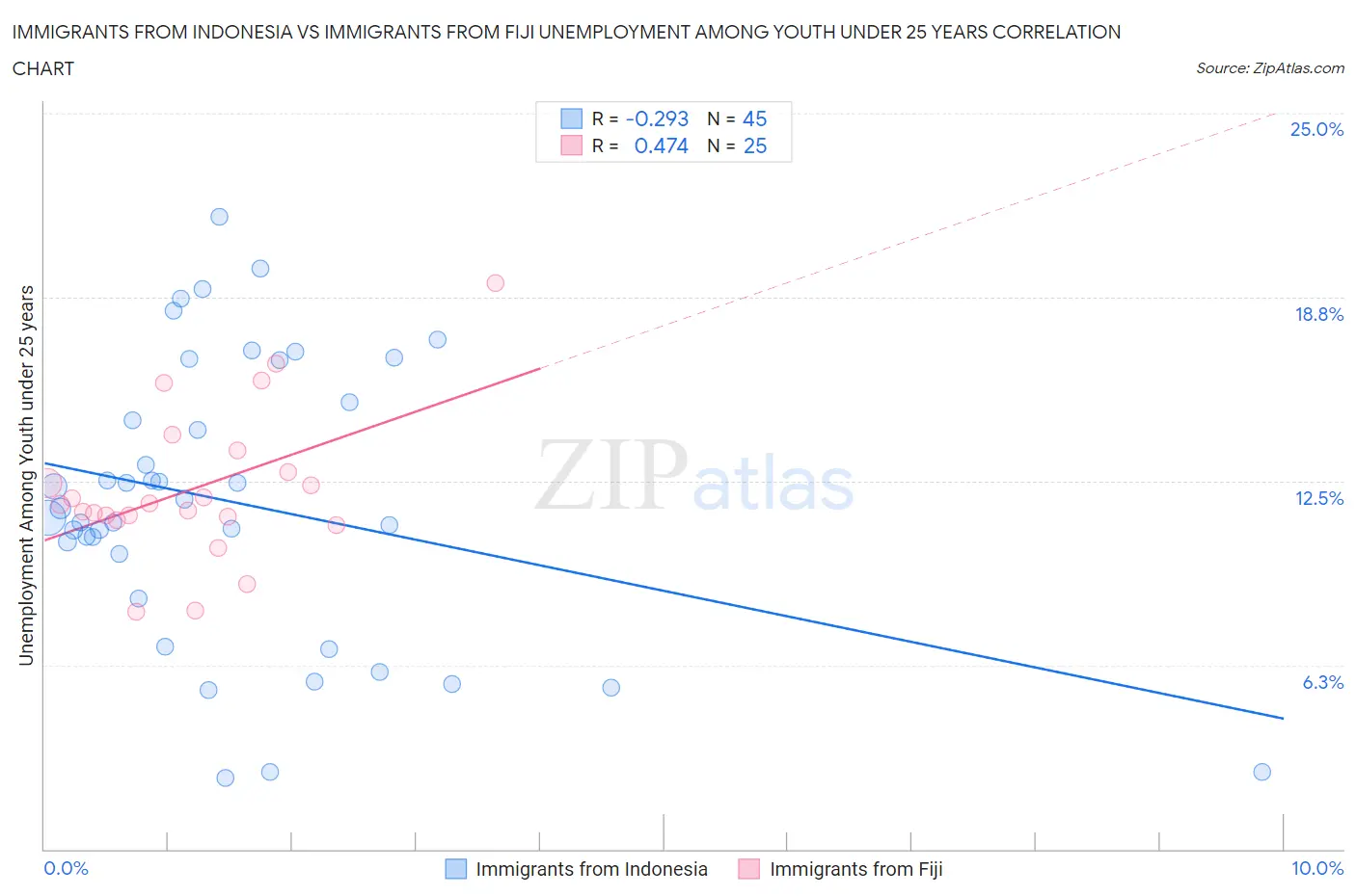 Immigrants from Indonesia vs Immigrants from Fiji Unemployment Among Youth under 25 years