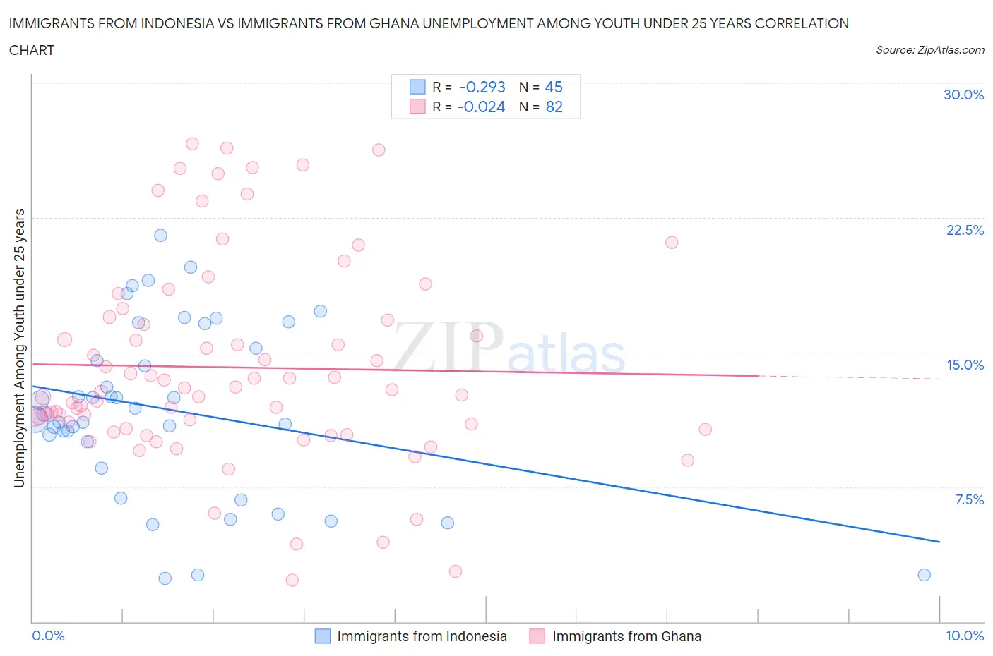 Immigrants from Indonesia vs Immigrants from Ghana Unemployment Among Youth under 25 years