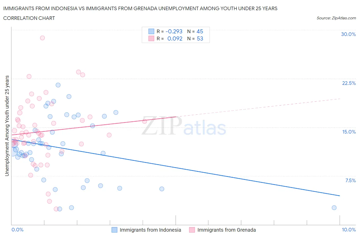 Immigrants from Indonesia vs Immigrants from Grenada Unemployment Among Youth under 25 years