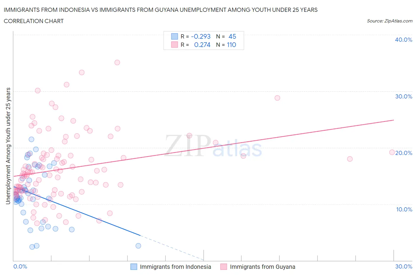 Immigrants from Indonesia vs Immigrants from Guyana Unemployment Among Youth under 25 years