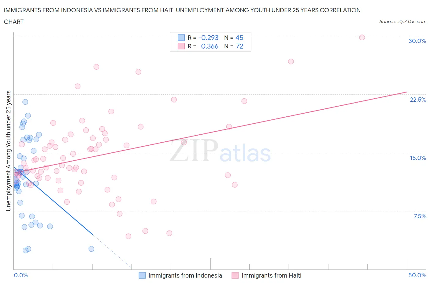Immigrants from Indonesia vs Immigrants from Haiti Unemployment Among Youth under 25 years