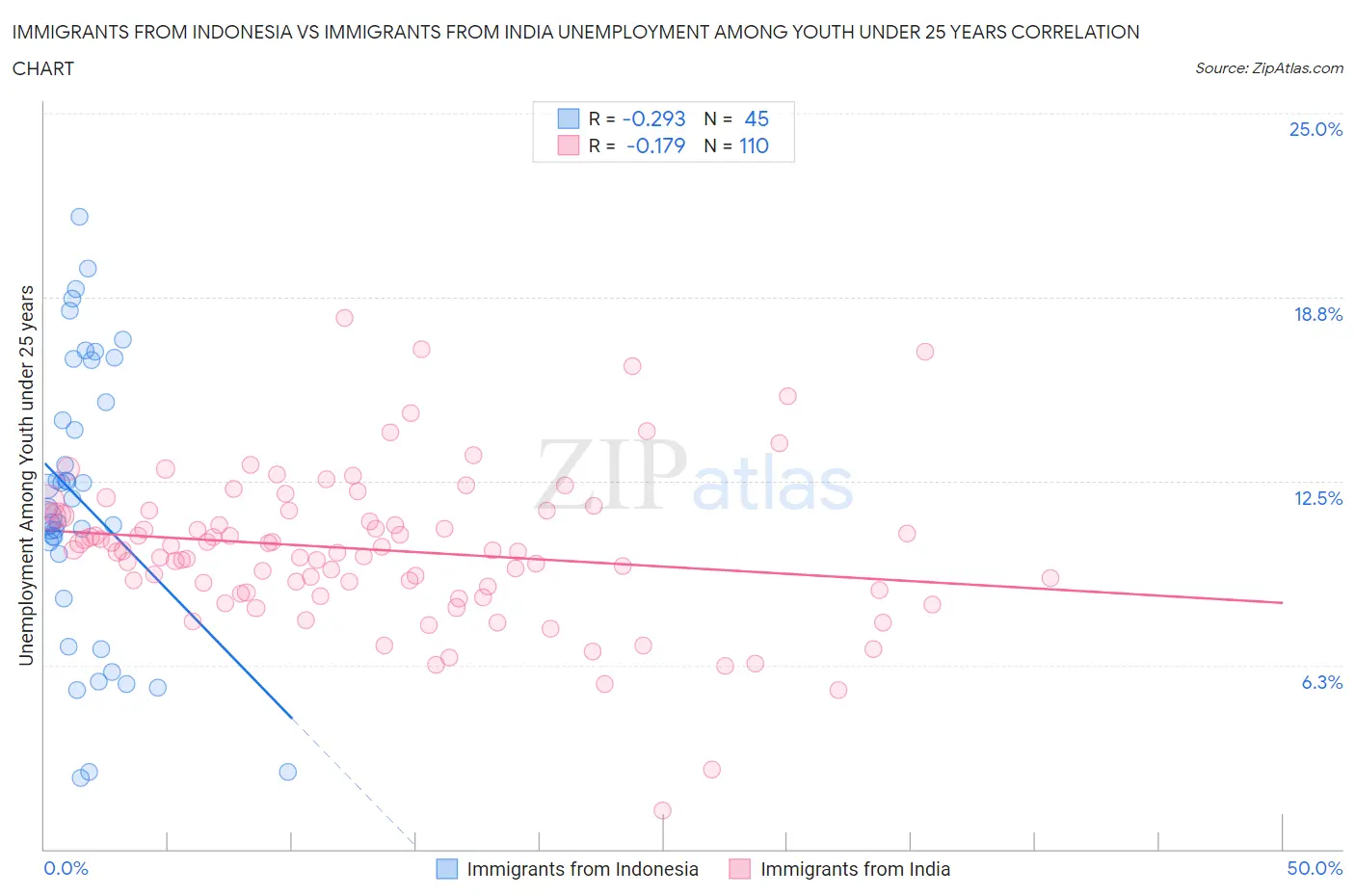 Immigrants from Indonesia vs Immigrants from India Unemployment Among Youth under 25 years