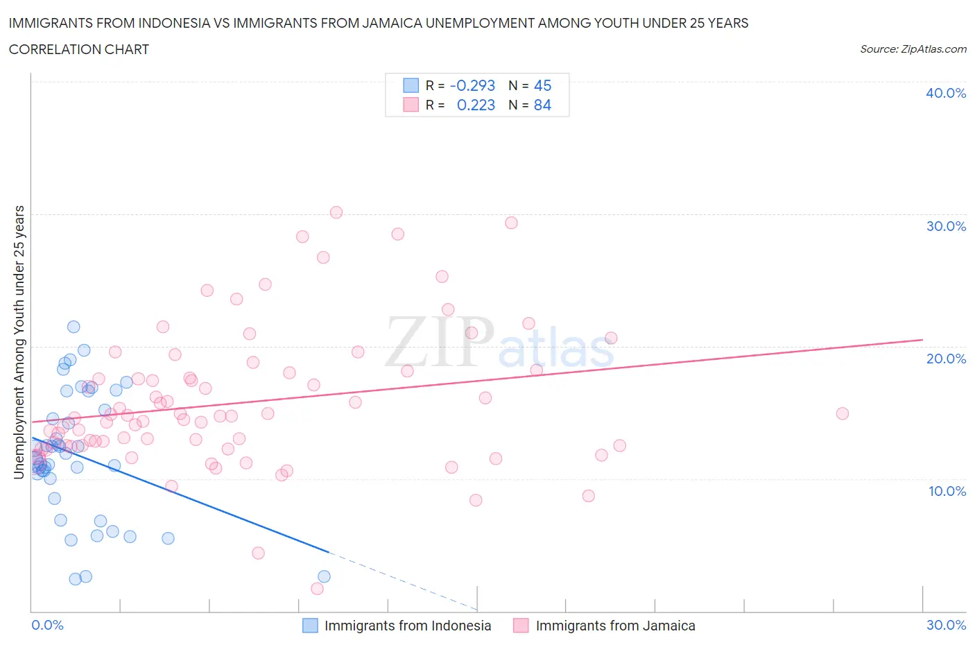 Immigrants from Indonesia vs Immigrants from Jamaica Unemployment Among Youth under 25 years