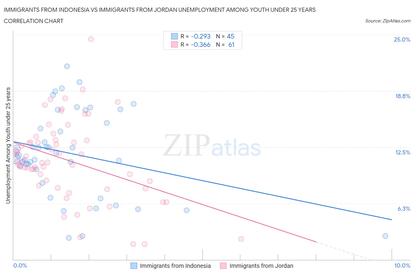 Immigrants from Indonesia vs Immigrants from Jordan Unemployment Among Youth under 25 years