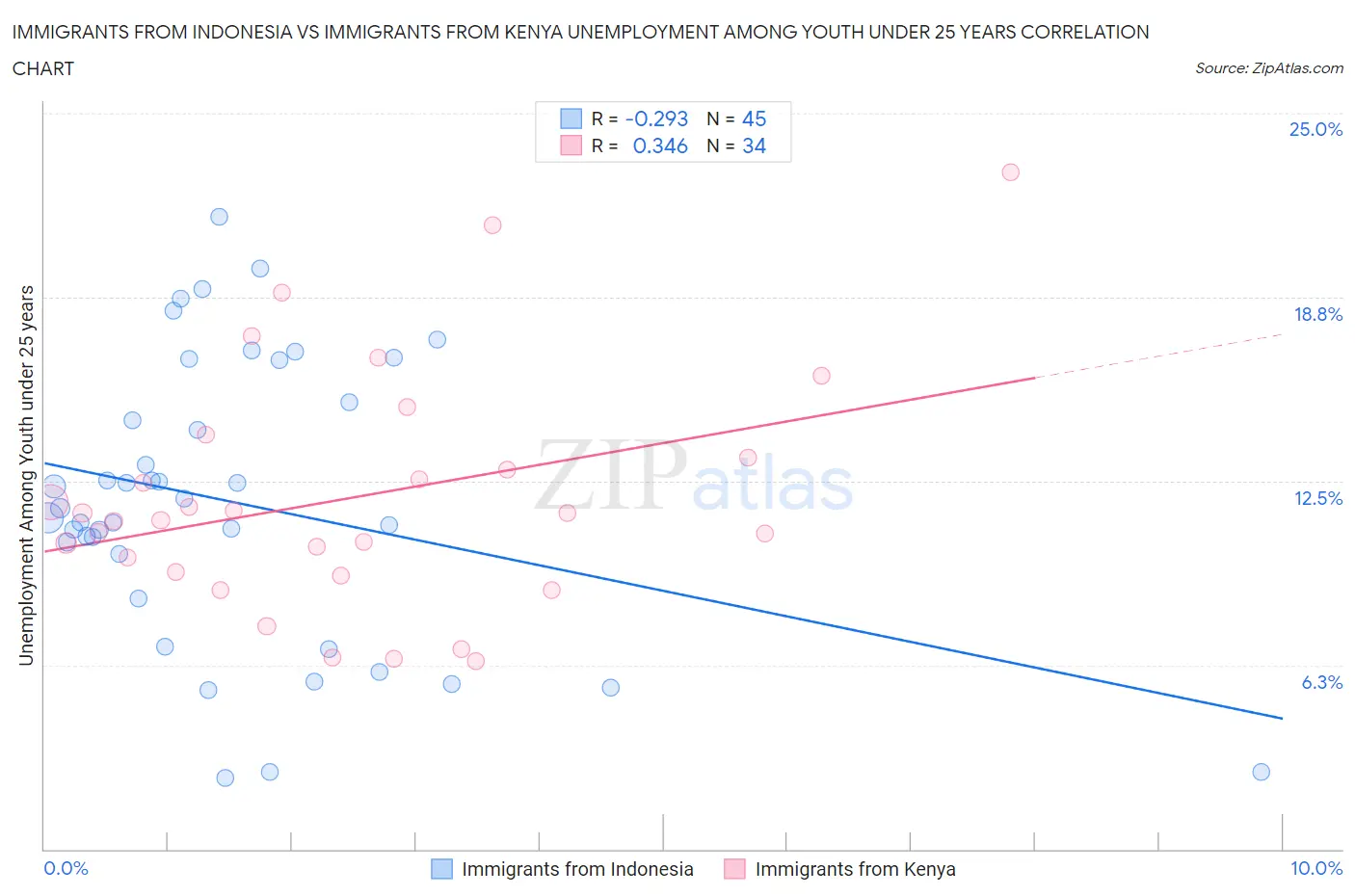 Immigrants from Indonesia vs Immigrants from Kenya Unemployment Among Youth under 25 years
