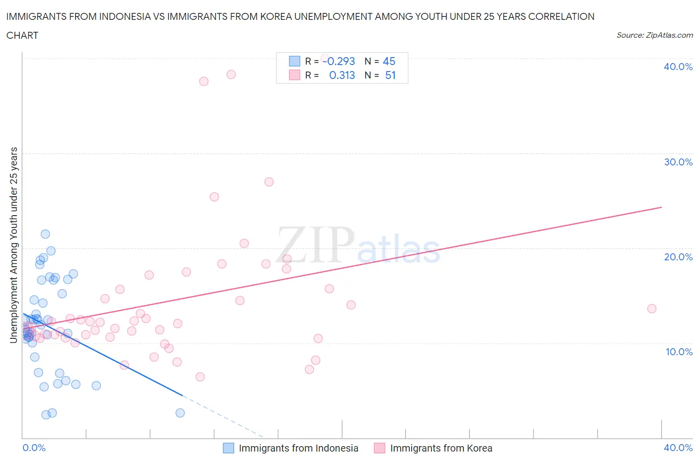 Immigrants from Indonesia vs Immigrants from Korea Unemployment Among Youth under 25 years