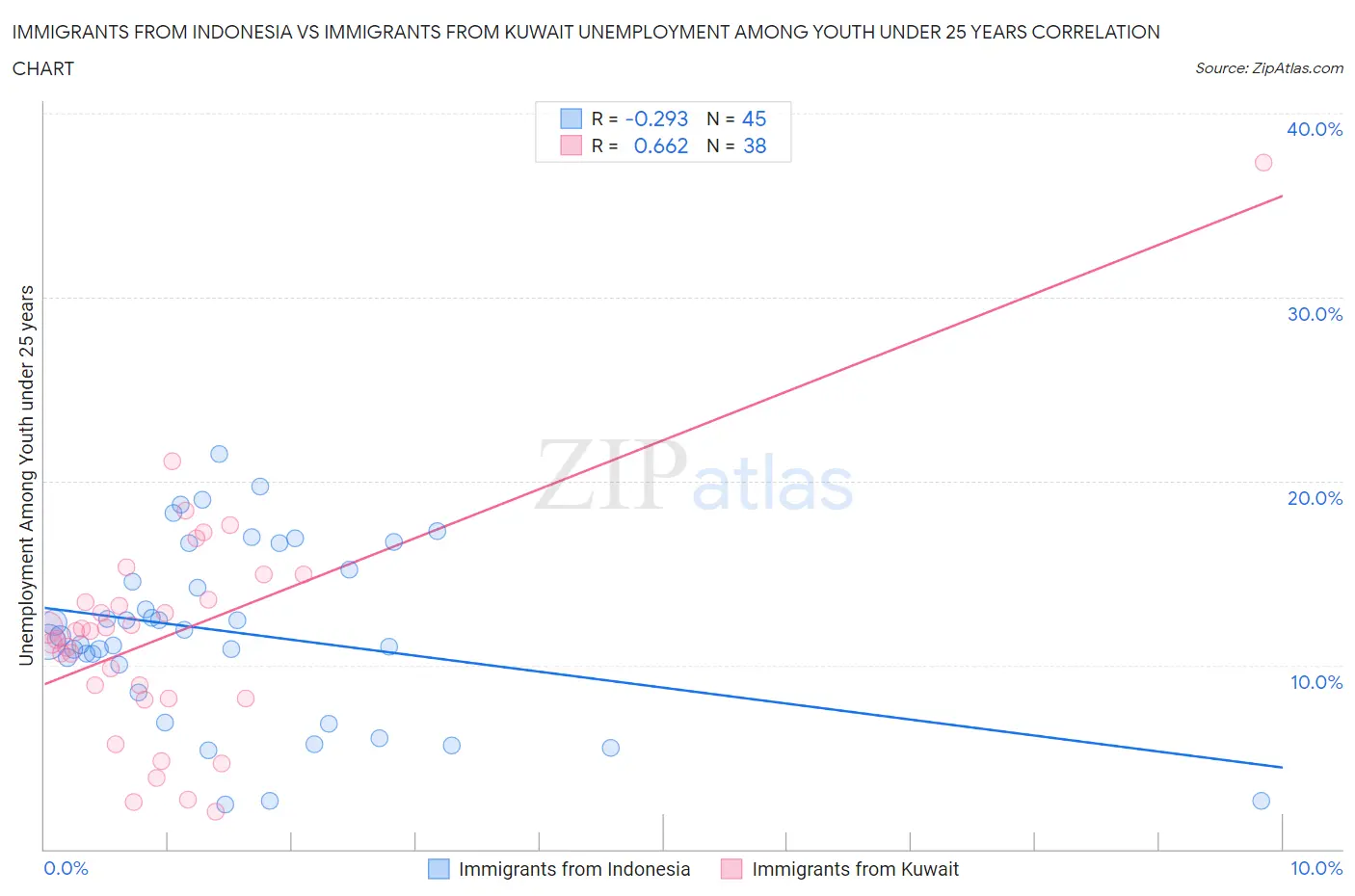 Immigrants from Indonesia vs Immigrants from Kuwait Unemployment Among Youth under 25 years