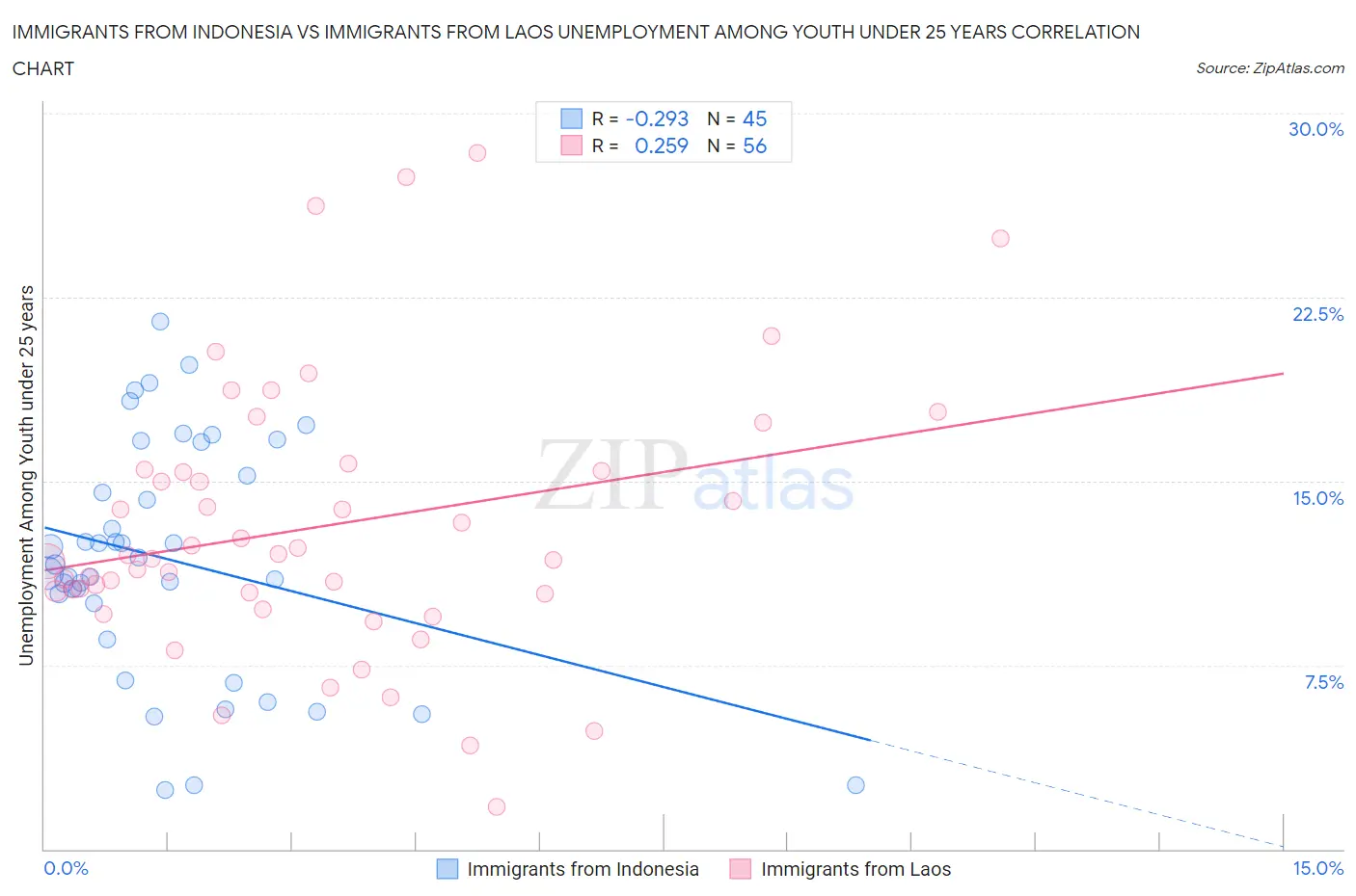 Immigrants from Indonesia vs Immigrants from Laos Unemployment Among Youth under 25 years