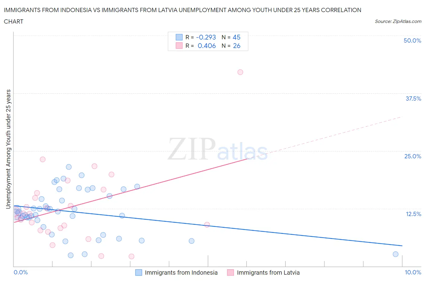 Immigrants from Indonesia vs Immigrants from Latvia Unemployment Among Youth under 25 years