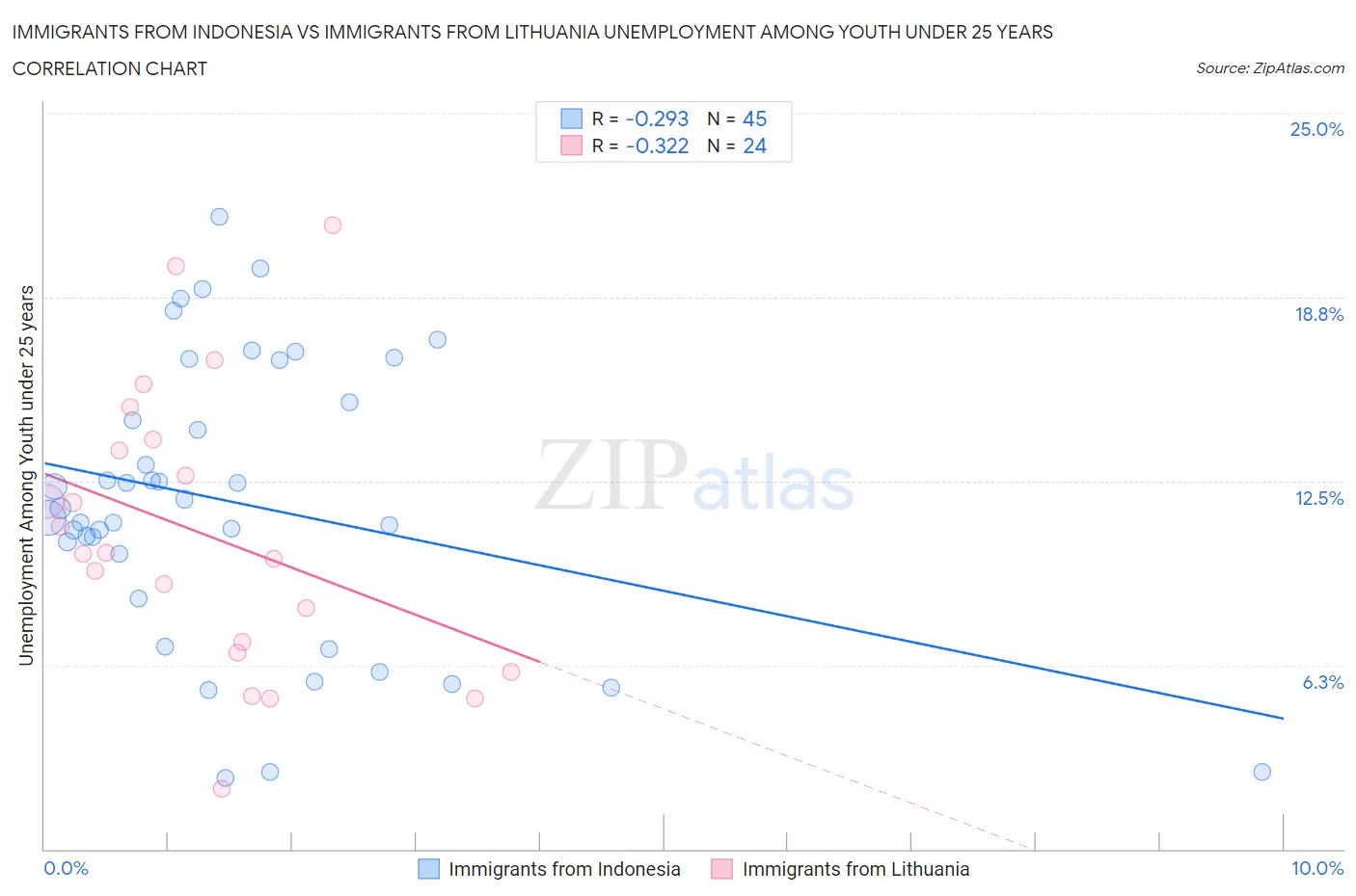 Immigrants from Indonesia vs Immigrants from Lithuania Unemployment Among Youth under 25 years