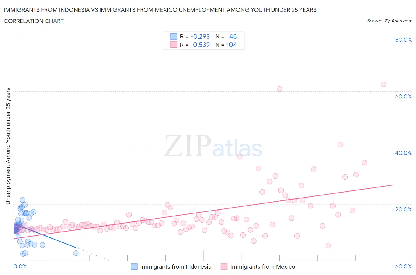 Immigrants from Indonesia vs Immigrants from Mexico Unemployment Among Youth under 25 years