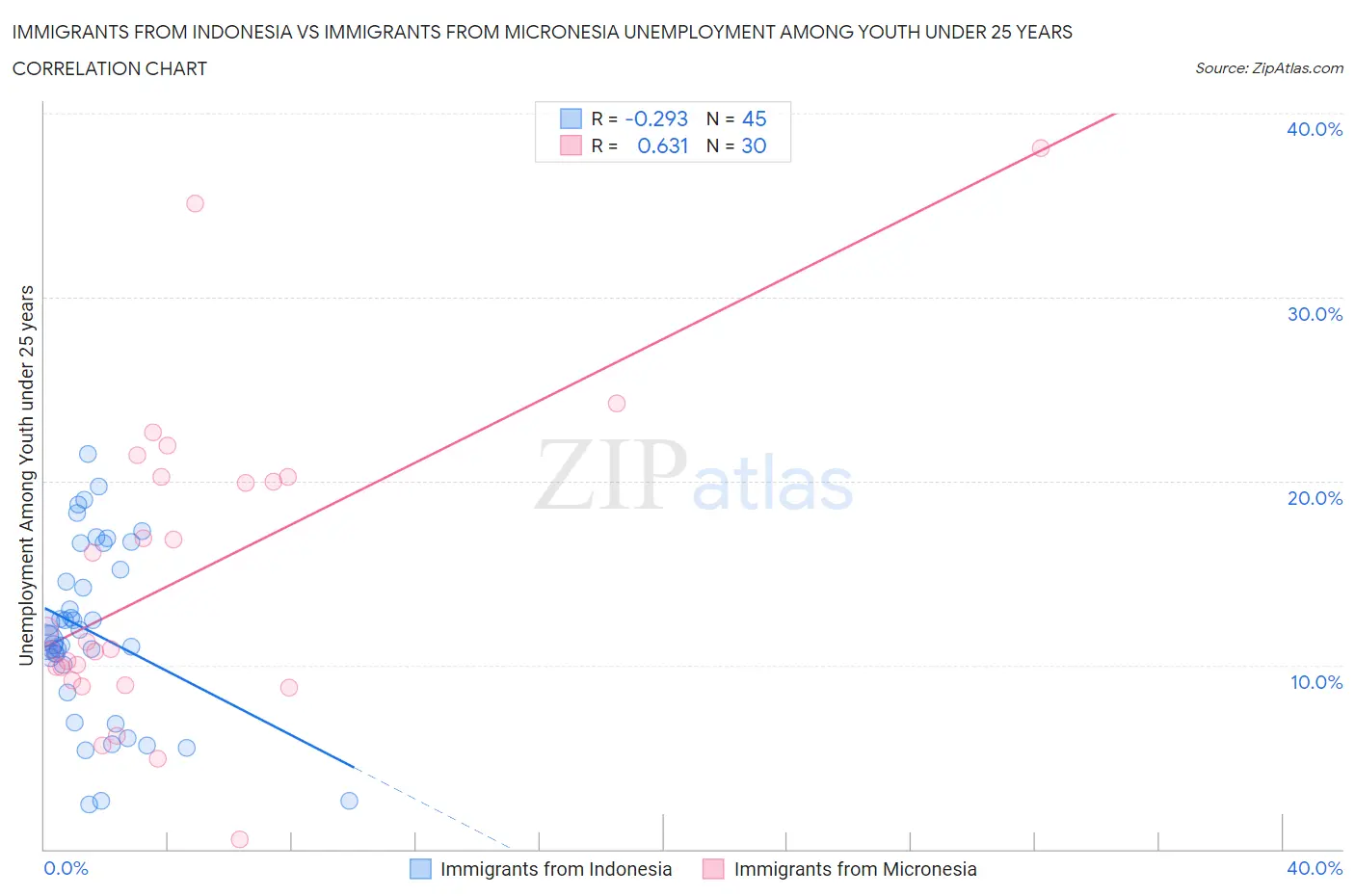 Immigrants from Indonesia vs Immigrants from Micronesia Unemployment Among Youth under 25 years