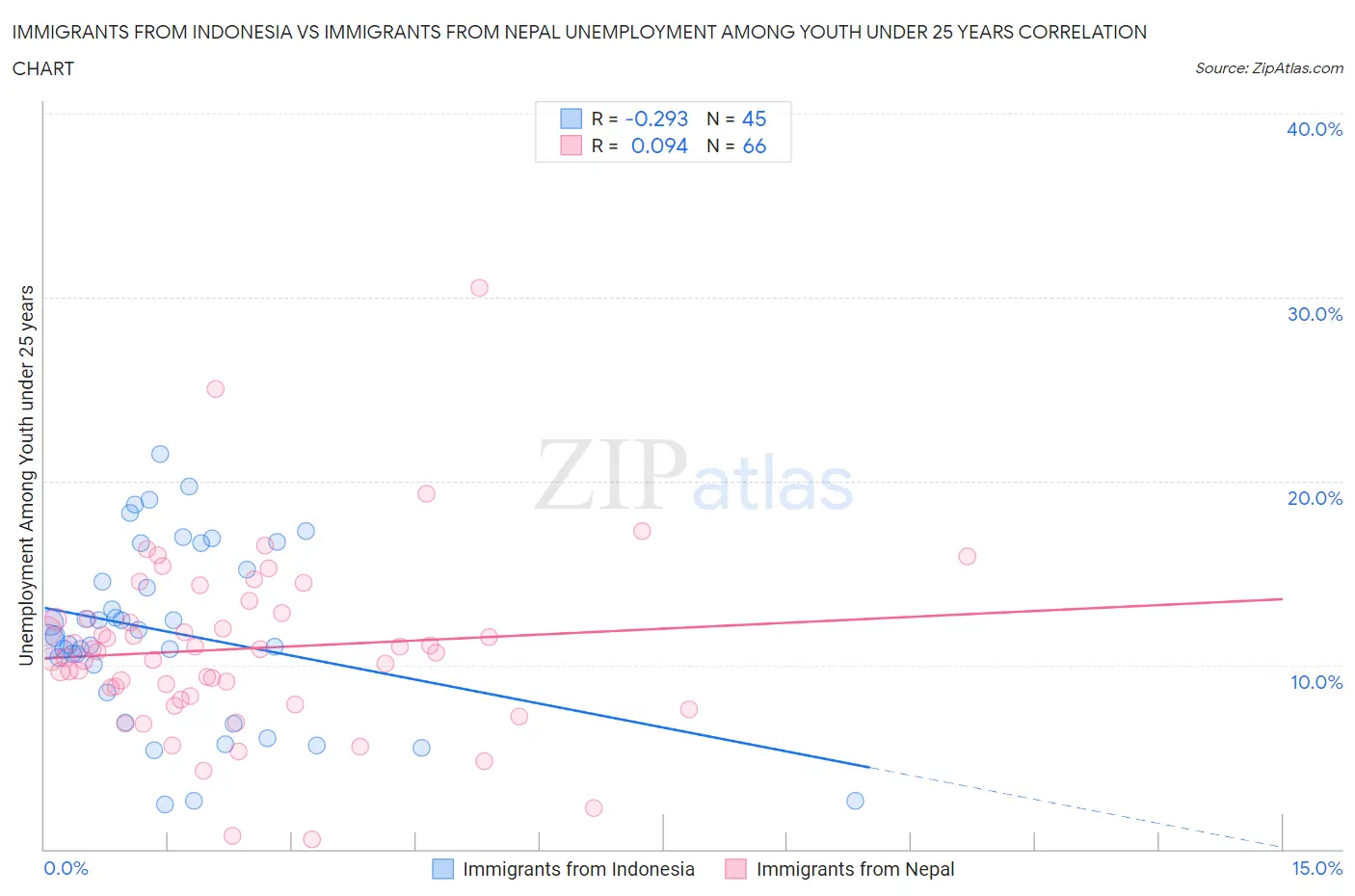 Immigrants from Indonesia vs Immigrants from Nepal Unemployment Among Youth under 25 years