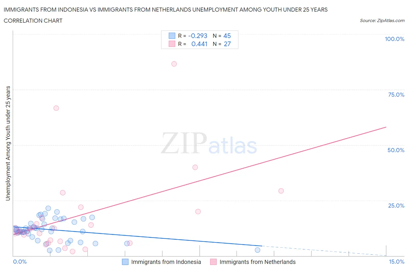 Immigrants from Indonesia vs Immigrants from Netherlands Unemployment Among Youth under 25 years