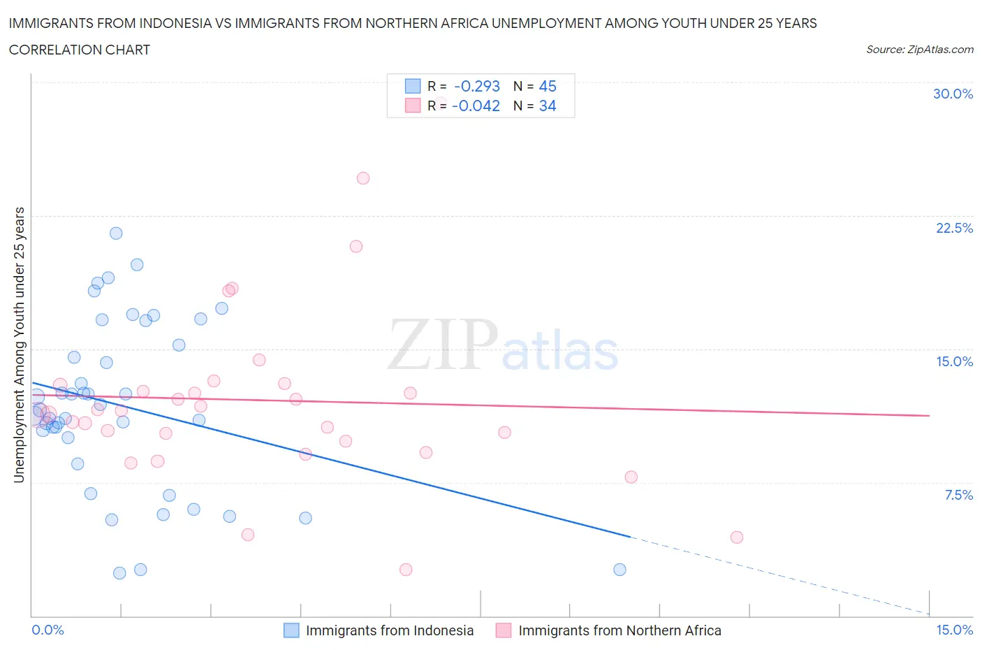 Immigrants from Indonesia vs Immigrants from Northern Africa Unemployment Among Youth under 25 years