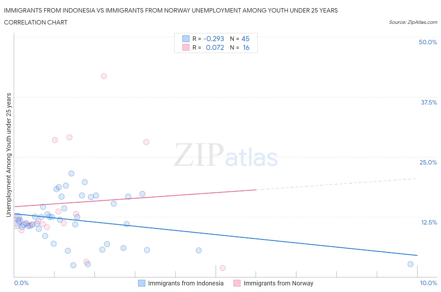 Immigrants from Indonesia vs Immigrants from Norway Unemployment Among Youth under 25 years