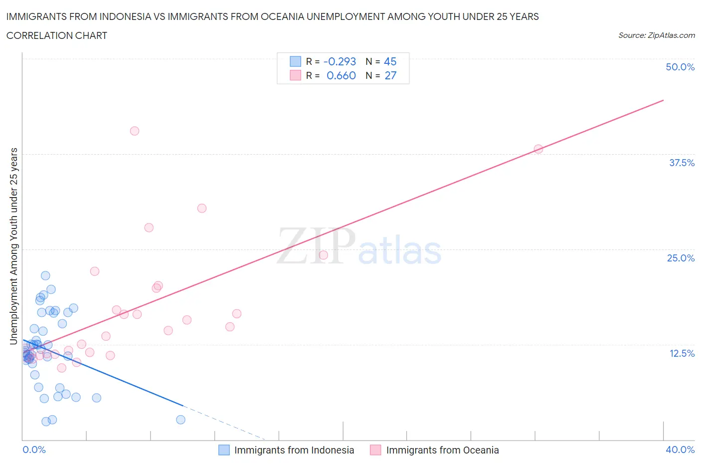 Immigrants from Indonesia vs Immigrants from Oceania Unemployment Among Youth under 25 years