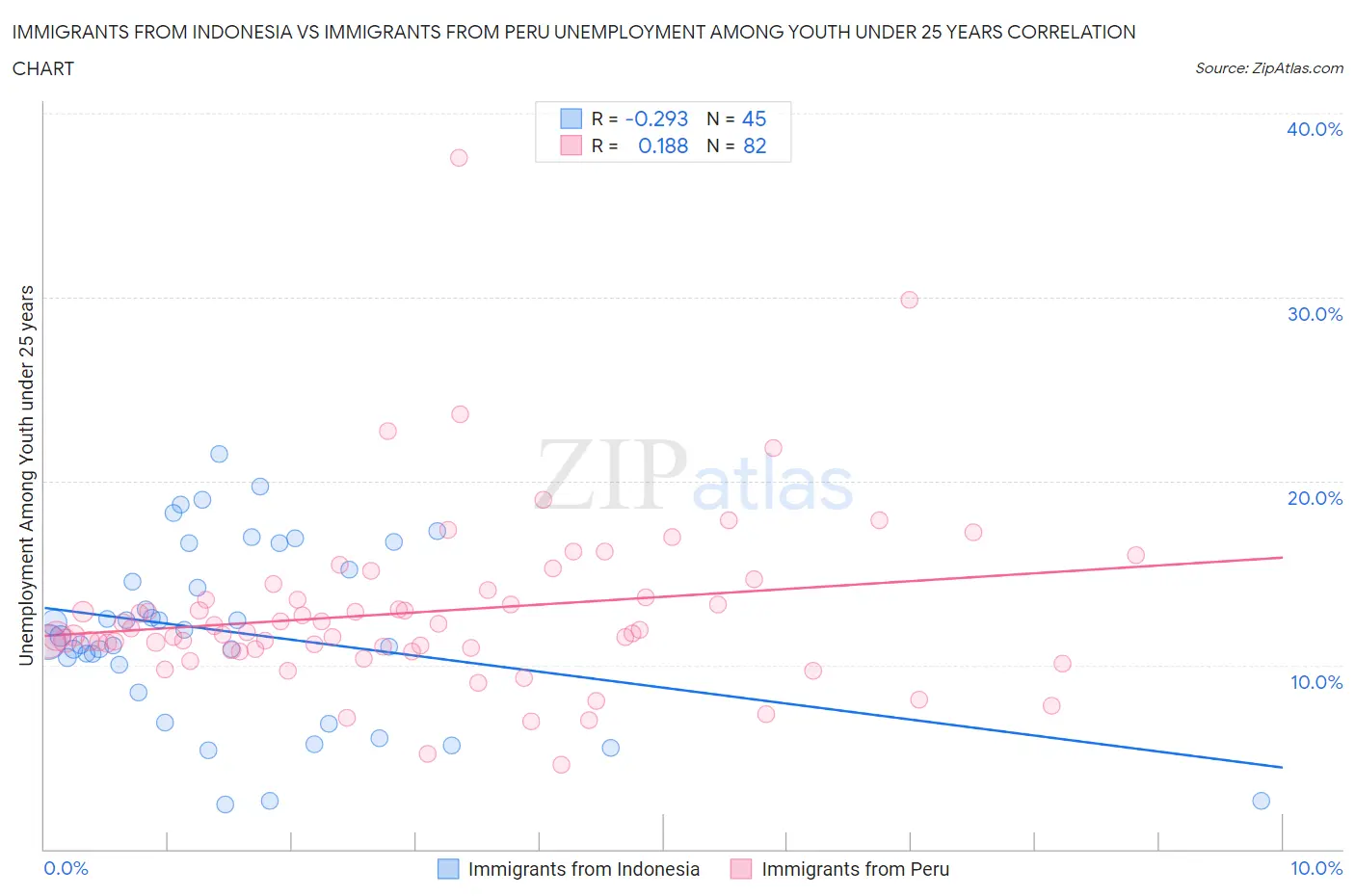 Immigrants from Indonesia vs Immigrants from Peru Unemployment Among Youth under 25 years