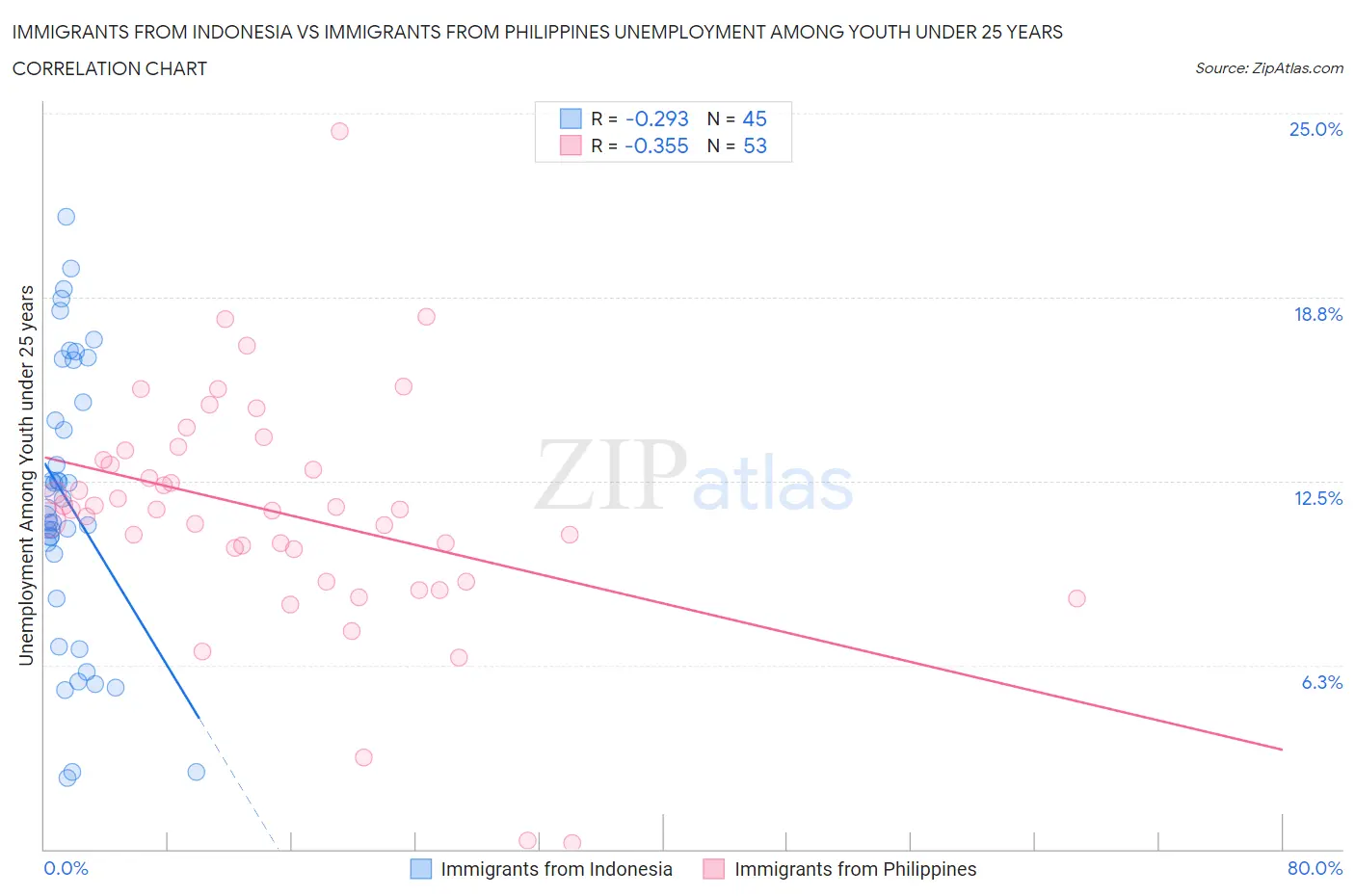 Immigrants from Indonesia vs Immigrants from Philippines Unemployment Among Youth under 25 years