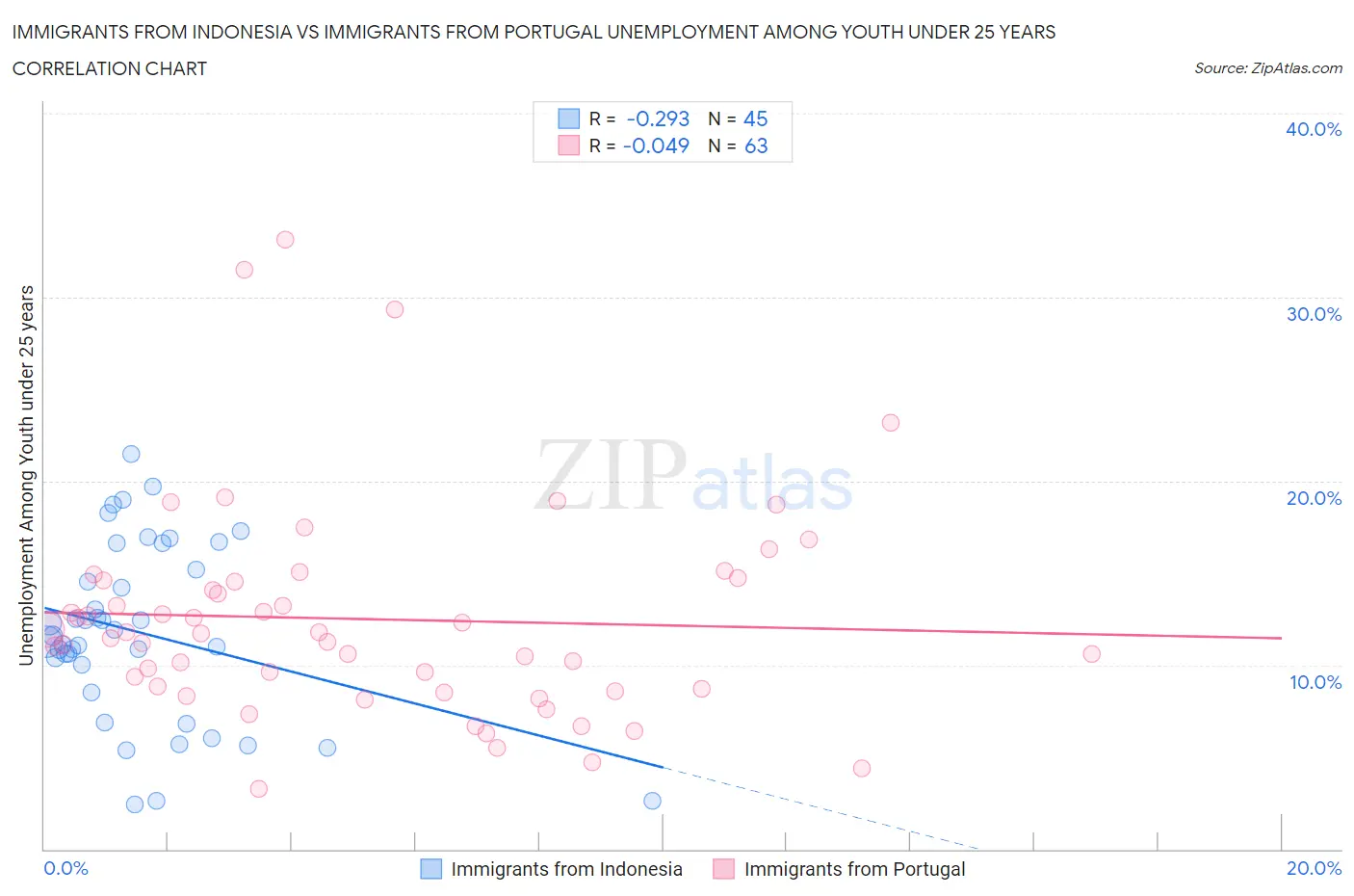 Immigrants from Indonesia vs Immigrants from Portugal Unemployment Among Youth under 25 years