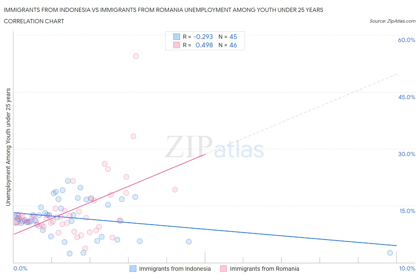 Immigrants from Indonesia vs Immigrants from Romania Unemployment Among Youth under 25 years