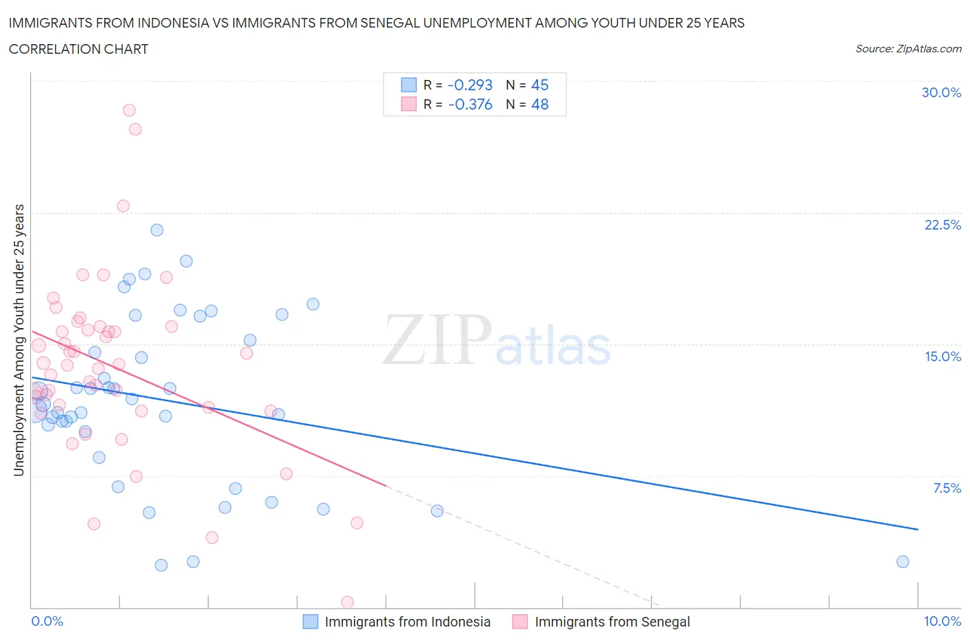 Immigrants from Indonesia vs Immigrants from Senegal Unemployment Among Youth under 25 years