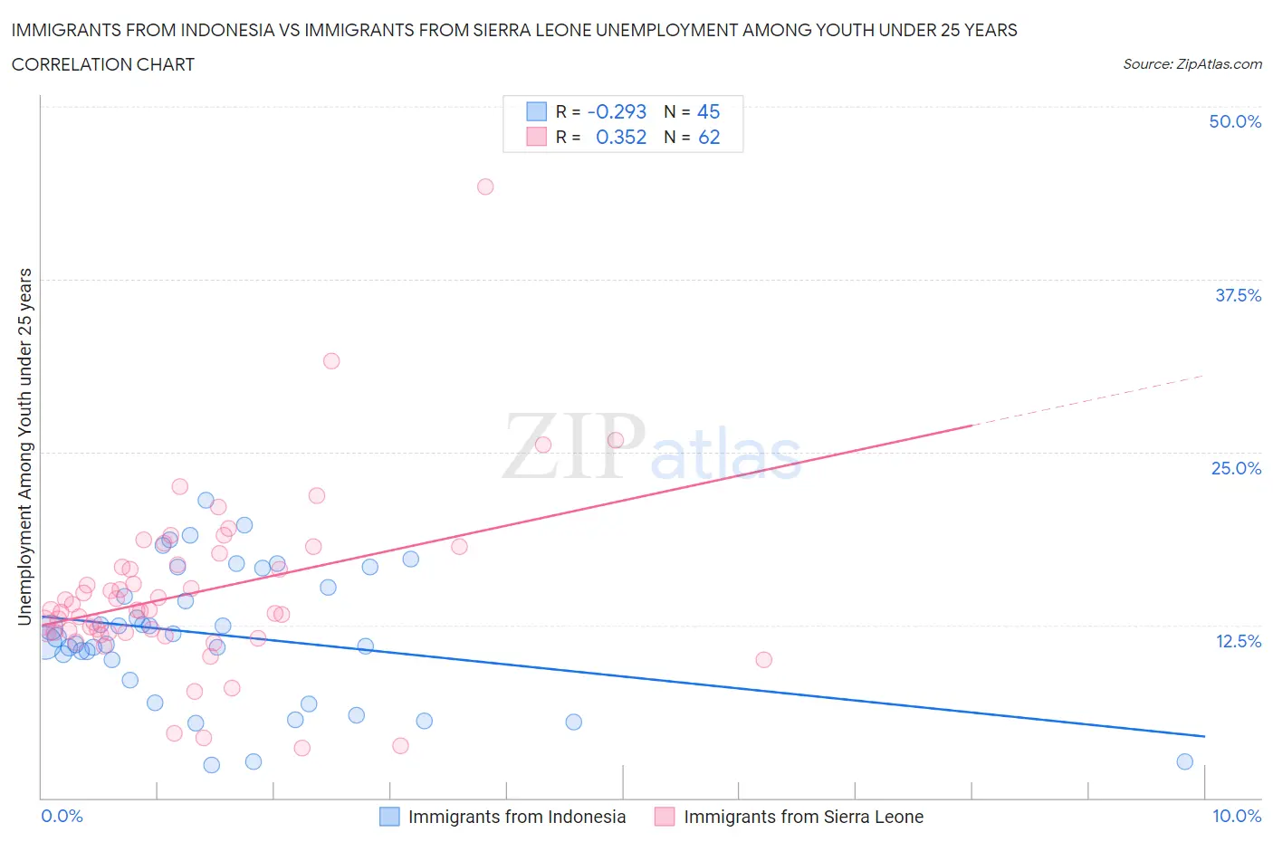 Immigrants from Indonesia vs Immigrants from Sierra Leone Unemployment Among Youth under 25 years
