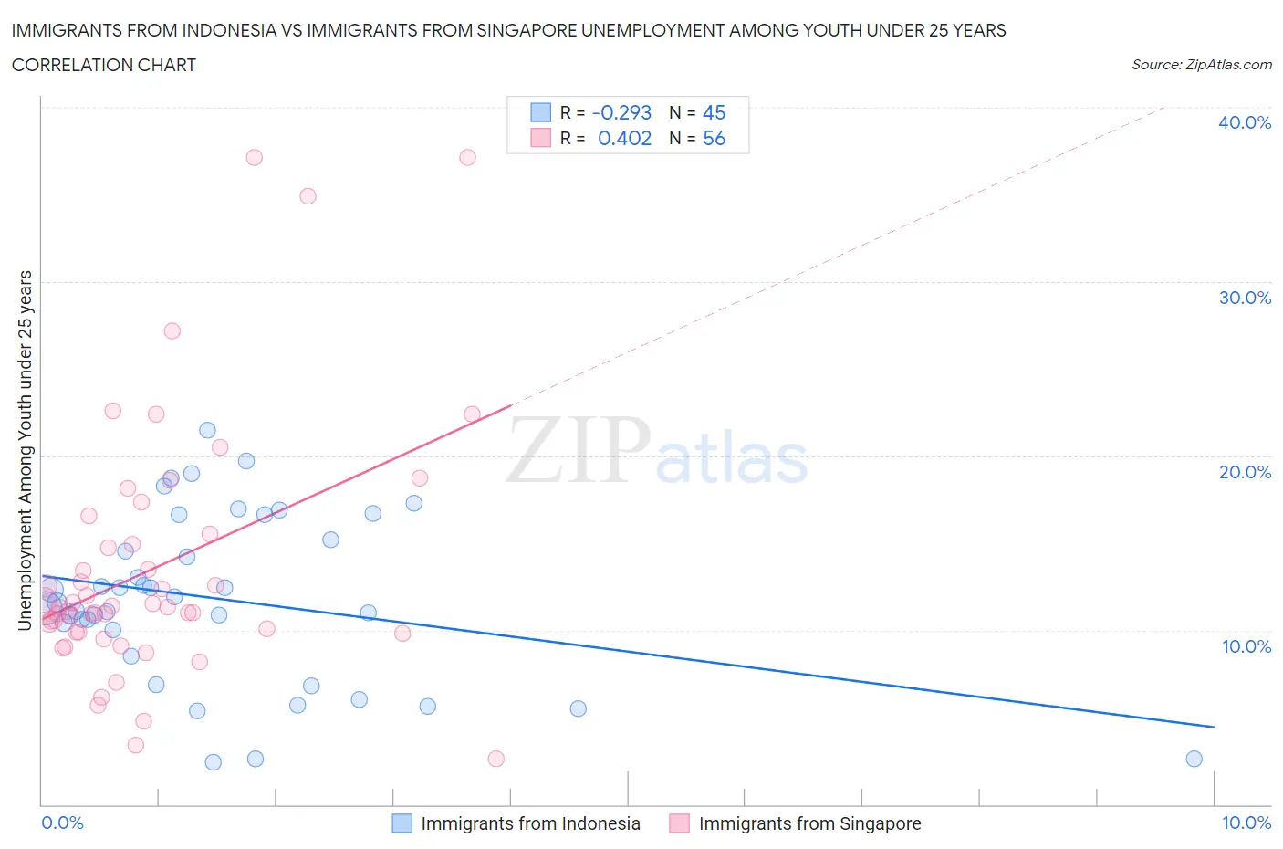 Immigrants from Indonesia vs Immigrants from Singapore Unemployment Among Youth under 25 years