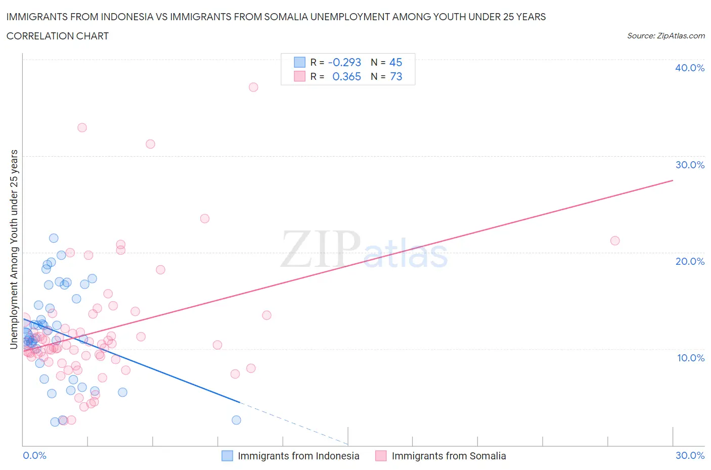 Immigrants from Indonesia vs Immigrants from Somalia Unemployment Among Youth under 25 years