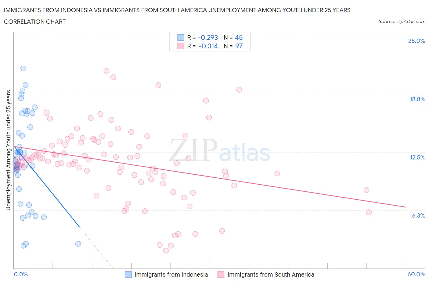 Immigrants from Indonesia vs Immigrants from South America Unemployment Among Youth under 25 years