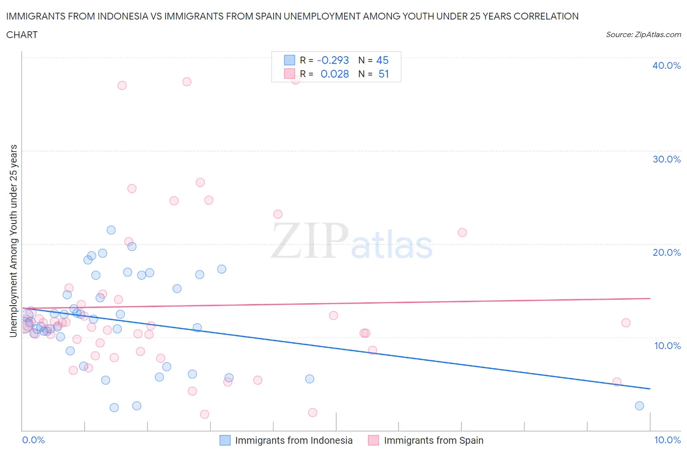Immigrants from Indonesia vs Immigrants from Spain Unemployment Among Youth under 25 years