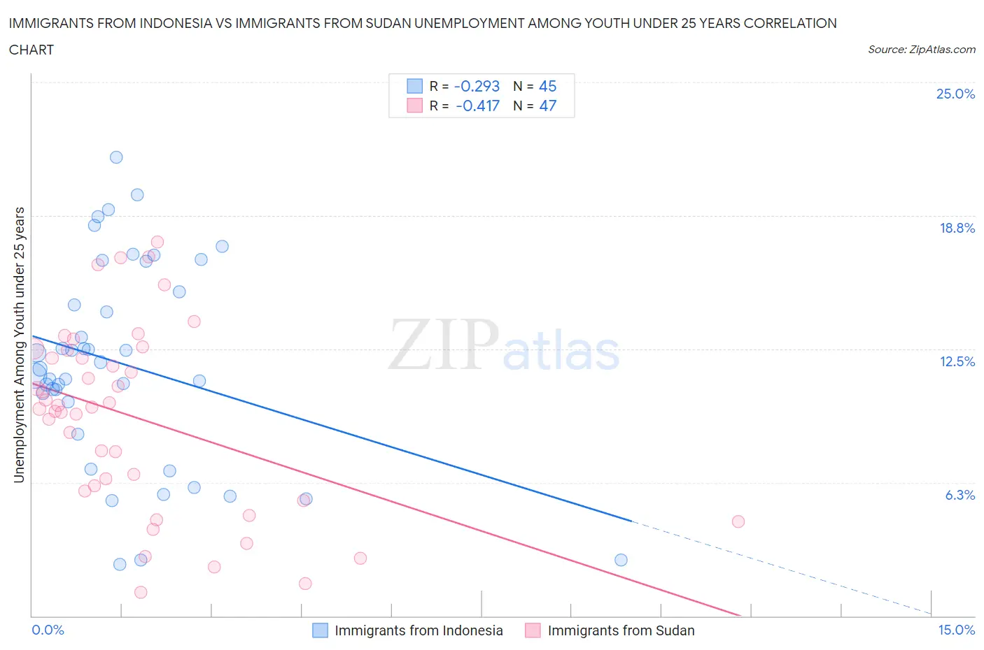 Immigrants from Indonesia vs Immigrants from Sudan Unemployment Among Youth under 25 years