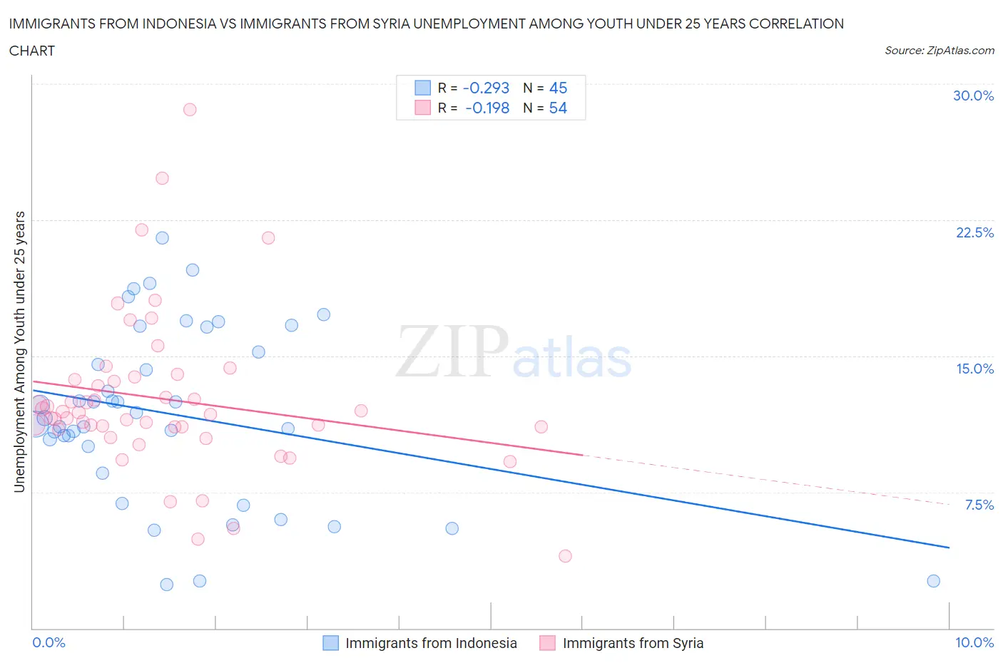 Immigrants from Indonesia vs Immigrants from Syria Unemployment Among Youth under 25 years