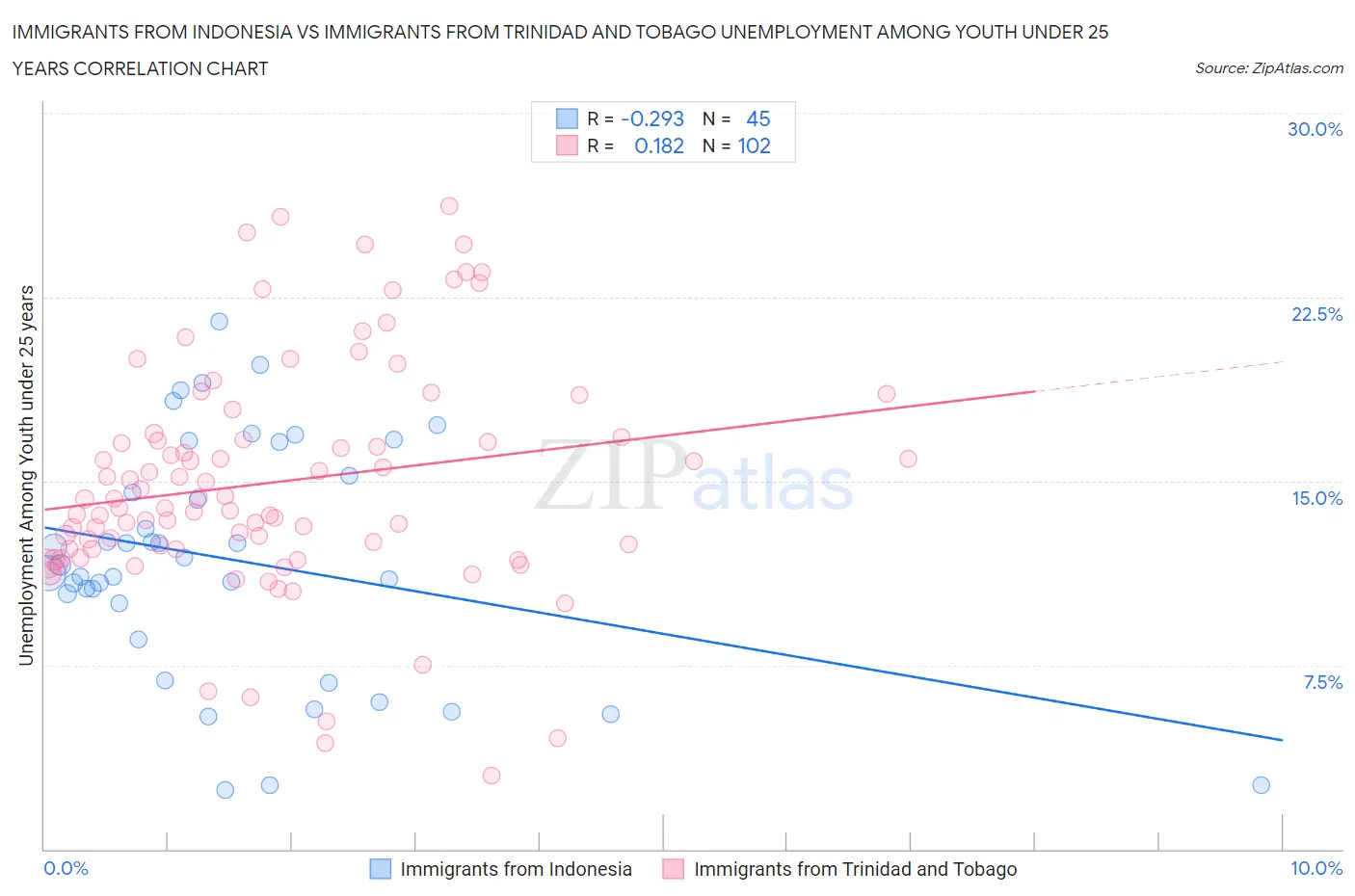 Immigrants from Indonesia vs Immigrants from Trinidad and Tobago Unemployment Among Youth under 25 years